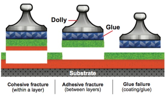 http://www.defelsko.com/adhesion-tester/images/ata/cohesive-adhesive-ill.jpg