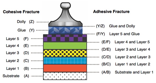 http://www.defelsko.com/adhesion-tester/images/ata/layers-main.jpg
